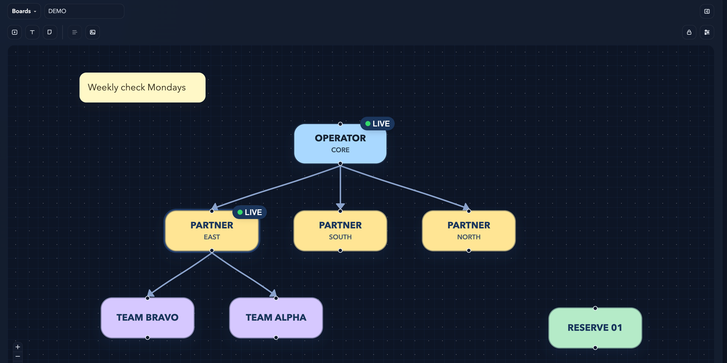 BoardFleet board: an Operator account linked to three Partners and two Teams, two sessions showing a live pill.